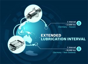 En esta imagen vemos como los 20000 km sin lubricar gracias a los sistemas de raíles de bolas BSHP y los husillos de bolas BASA de Bosch Rexroth, nos permiten llegar a conseguir sistemas de movimiento lineal sin mantenimiento